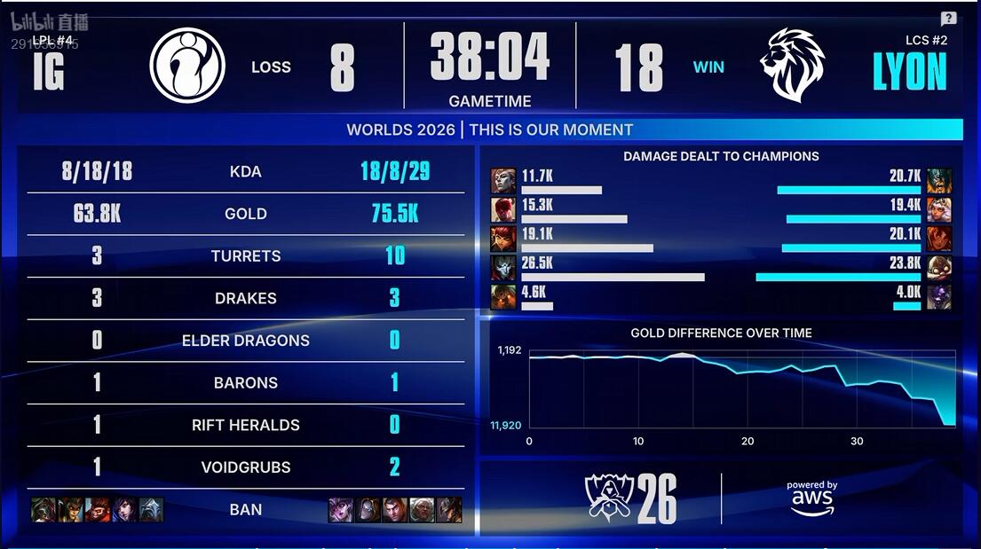 英国365上市公司 IG vs LYON 手感火热 IG能否继续强势